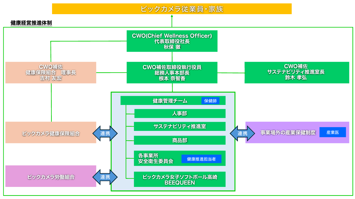 健康経営推進体制
