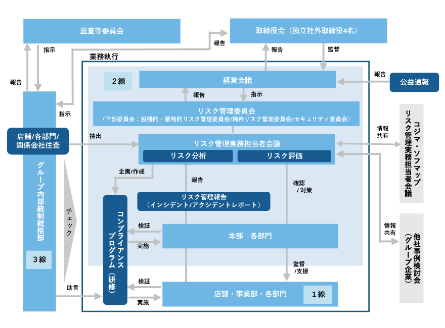 リスク管理体制